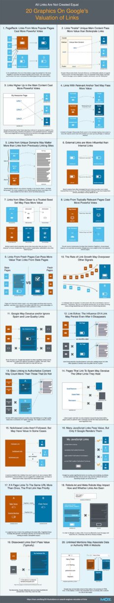 google valuation of links infographic
